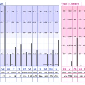 Hair Mineral Analysis: Animals
